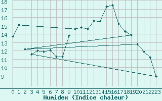 Courbe de l'humidex pour Xert / Chert (Esp)