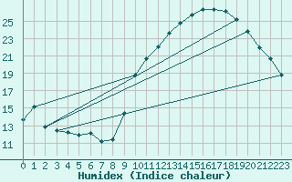 Courbe de l'humidex pour Pomrols (34)