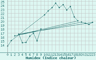 Courbe de l'humidex pour Alistro (2B)