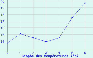 Courbe de tempratures pour Grivita