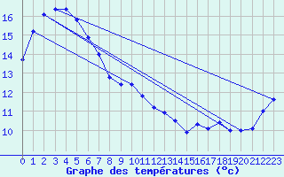 Courbe de tempratures pour Bathurst Airport Aws