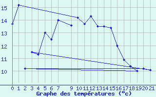 Courbe de tempratures pour Cabo Peas