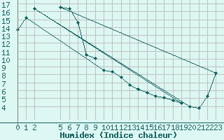 Courbe de l'humidex pour Deniliquin