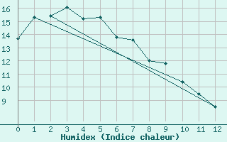 Courbe de l'humidex pour Armidale Airport Aws