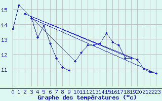 Courbe de tempratures pour Szecseny