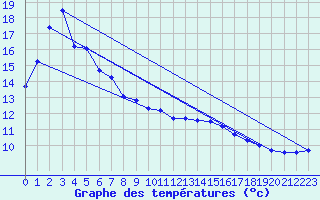 Courbe de tempratures pour Murrurundi Gap