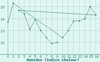 Courbe de l'humidex pour Szecseny