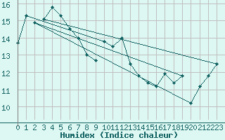 Courbe de l'humidex pour Swan Island