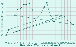 Courbe de l'humidex pour Ona Ii
