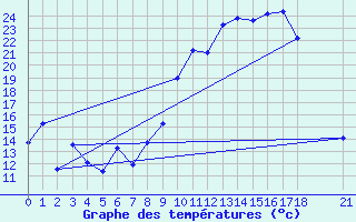 Courbe de tempratures pour Morn de la Frontera