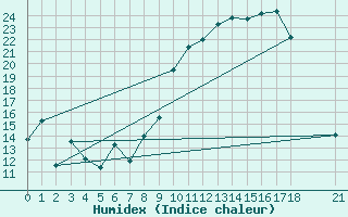 Courbe de l'humidex pour Morn de la Frontera