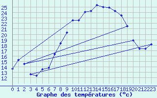 Courbe de tempratures pour Vaduz