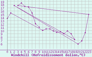 Courbe du refroidissement olien pour Roxby Downs