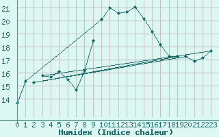 Courbe de l'humidex pour Figari (2A)