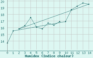 Courbe de l'humidex pour Brier Island, N. S.