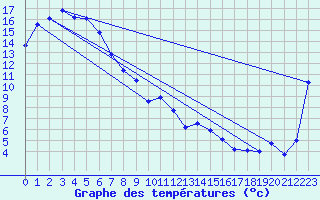 Courbe de tempratures pour Yarram