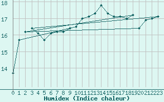 Courbe de l'humidex pour Bziers-Centre (34)