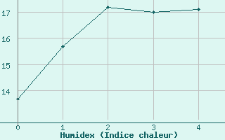 Courbe de l'humidex pour Cape Otway