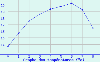 Courbe de tempratures pour Wanaaring - Delta Aws