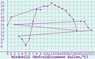 Courbe du refroidissement olien pour Liesek