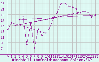 Courbe du refroidissement olien pour Bagnres-de-Luchon (31)