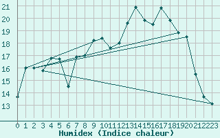 Courbe de l'humidex pour Cherbourg (50)