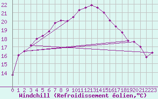 Courbe du refroidissement olien pour Kirkkonummi Makiluoto