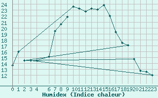 Courbe de l'humidex pour Banatski Karlovac