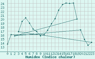 Courbe de l'humidex pour Montredon des Corbires (11)