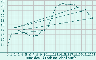 Courbe de l'humidex pour Punta Galea