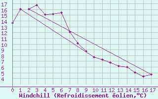 Courbe du refroidissement olien pour Mallacoota Aws