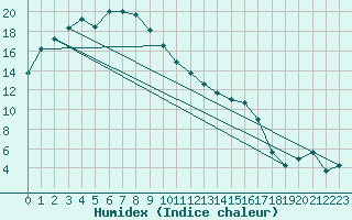 Courbe de l'humidex pour Salmon Gums