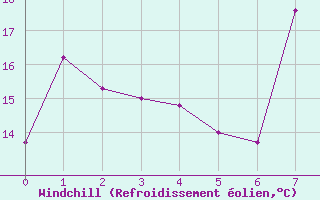 Courbe du refroidissement olien pour Villarrodrigo