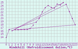 Courbe du refroidissement olien pour Dinard (35)