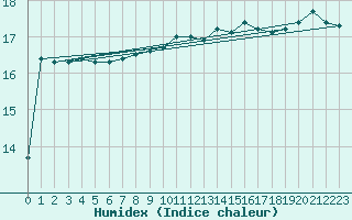 Courbe de l'humidex pour Nice (06)