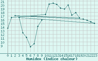 Courbe de l'humidex pour Troyes (10)