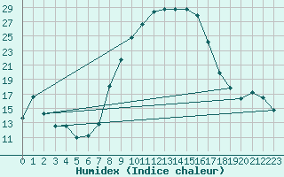 Courbe de l'humidex pour Boltigen