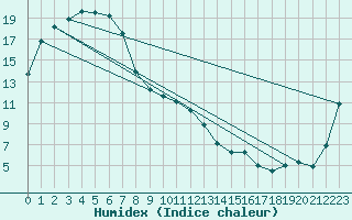 Courbe de l'humidex pour Shepparton