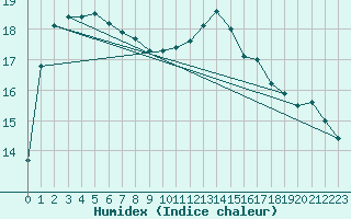 Courbe de l'humidex pour Montauban (82)