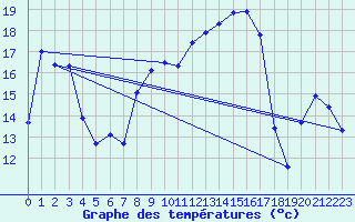 Courbe de tempratures pour Xert / Chert (Esp)