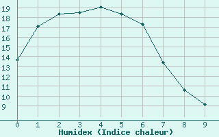 Courbe de l'humidex pour Cooranbong