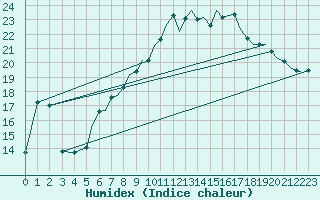 Courbe de l'humidex pour Bournemouth (UK)