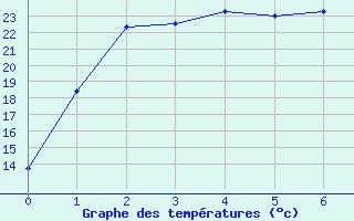 Courbe de tempratures pour Snowtown