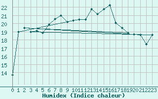 Courbe de l'humidex pour Tthieu (40)