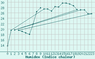 Courbe de l'humidex pour Grosseto