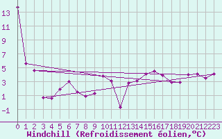 Courbe du refroidissement olien pour Tarbes (65)