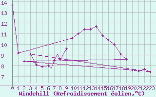 Courbe du refroidissement olien pour Valley