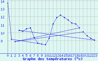 Courbe de tempratures pour Millau (12)