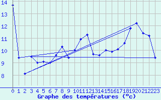 Courbe de tempratures pour Goderich