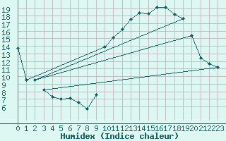 Courbe de l'humidex pour Niort (79)